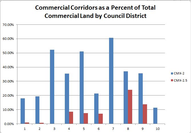 UPDATED: O'Neill amendments to commercial corridors would affect his district least of all