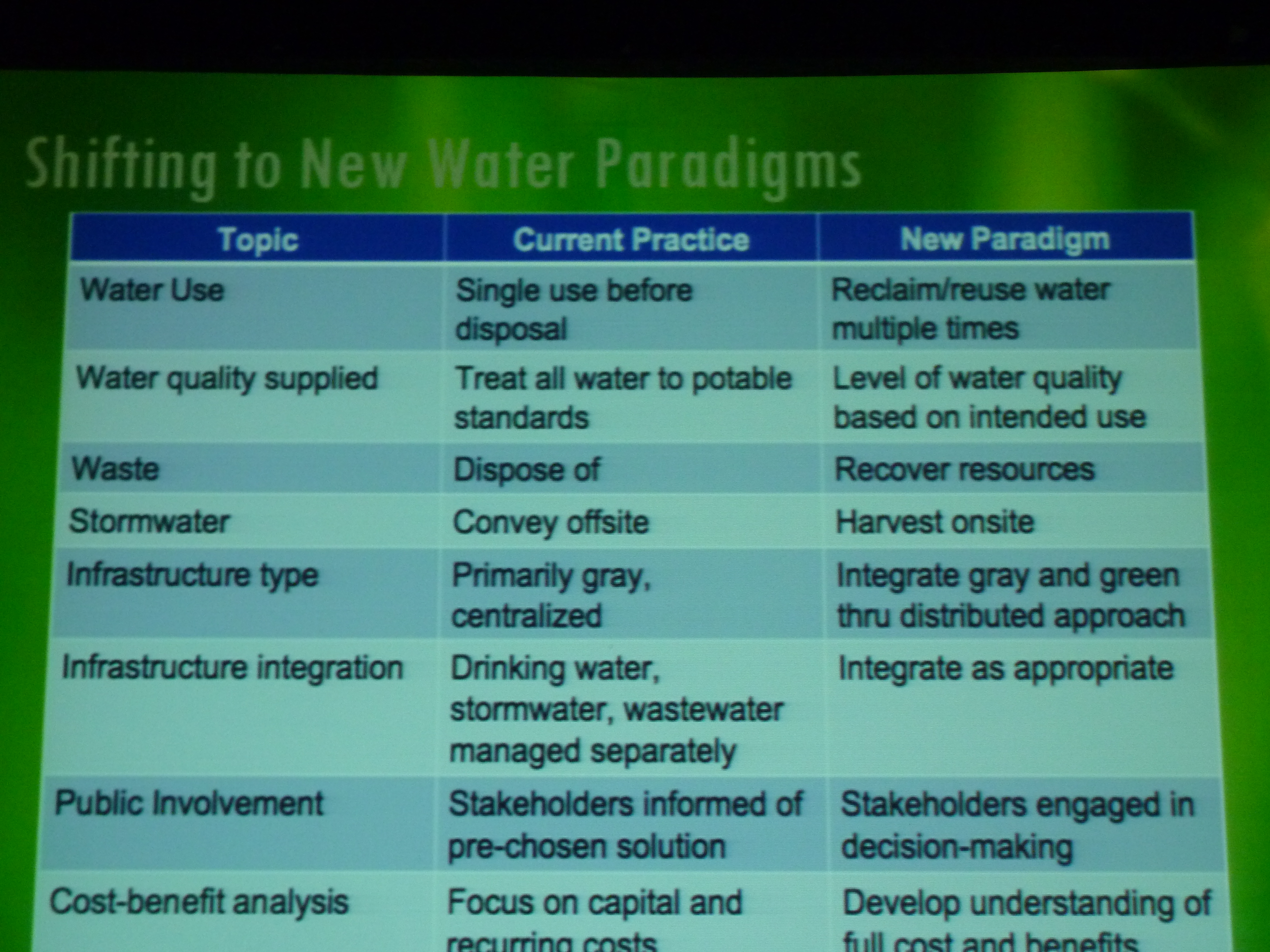 New water paradigms