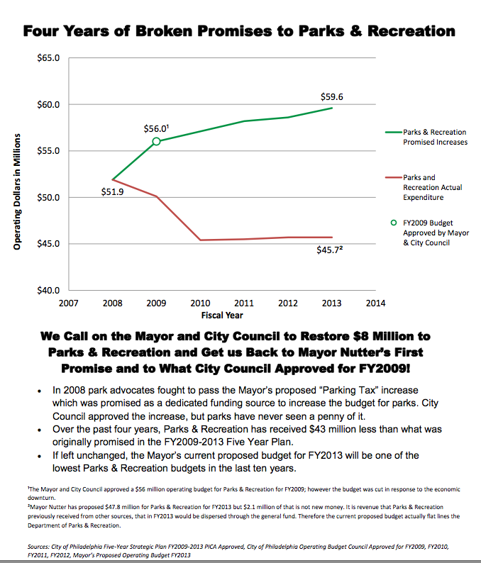 Park advocates call on Mayor and Council to restore $8 million to Parks & Recreation
