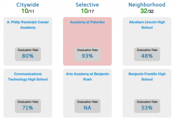 MyHighSchoolGuide.com lets Philadelphia students see all their public high school options and qualification requirements.