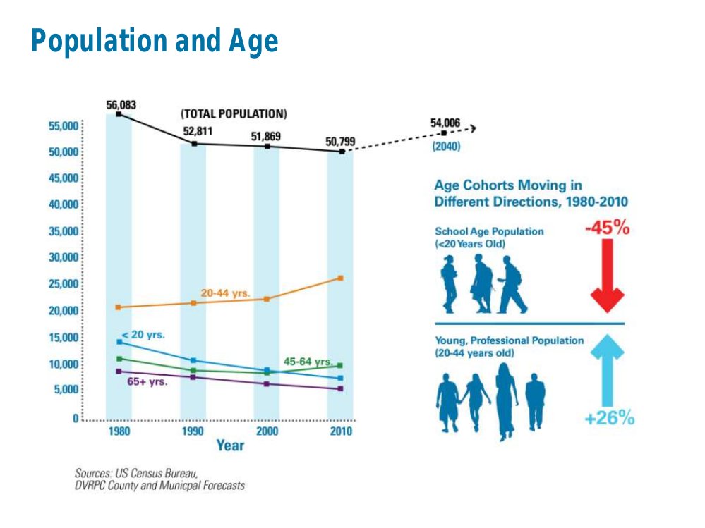 Lower Northwest resident age change, 1980-2010. Courtesy PCPC