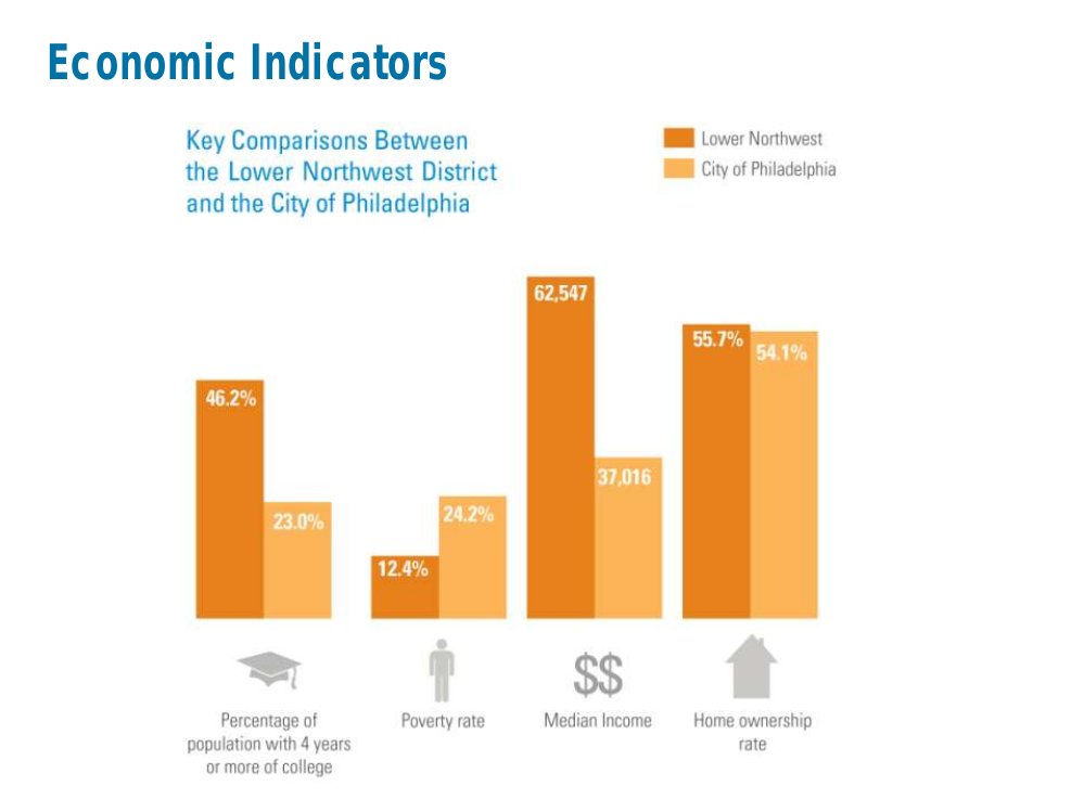 Lower Northwest residents economically ahead of city average. Courtesy PCPC