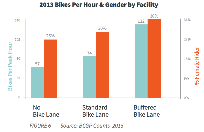 2013 Bikes Per Hour and Gender by Facility
