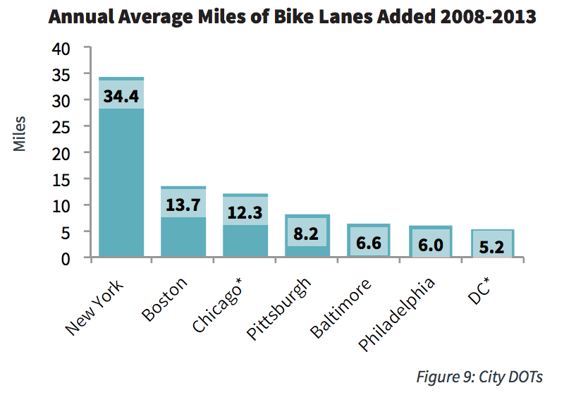 Annual Average Miles of Bike Lanes Added 2008-2013