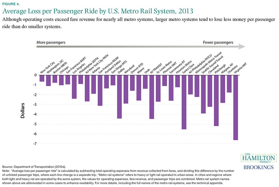Average loss per passenger ride