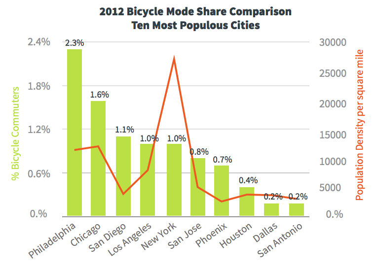 Bicycle Mode Share and Density
