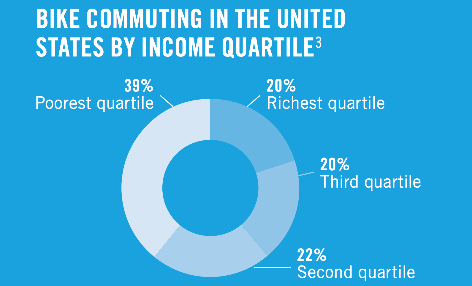 Bike commuting in the United States by income quartile