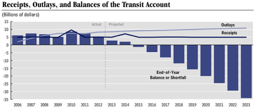 CBO - Federal Transportation Funding Cliff