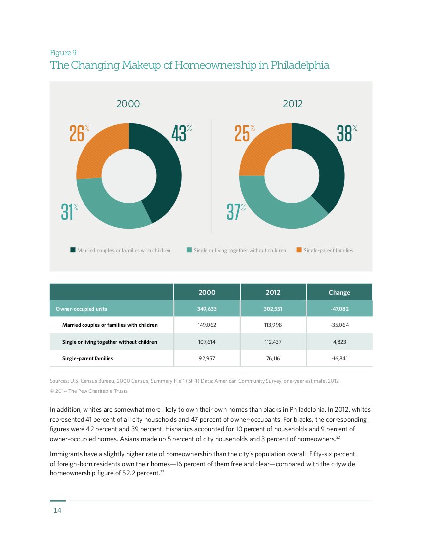 Changing makeup of homeownership in Philadelphia. Courtesy Pew.
