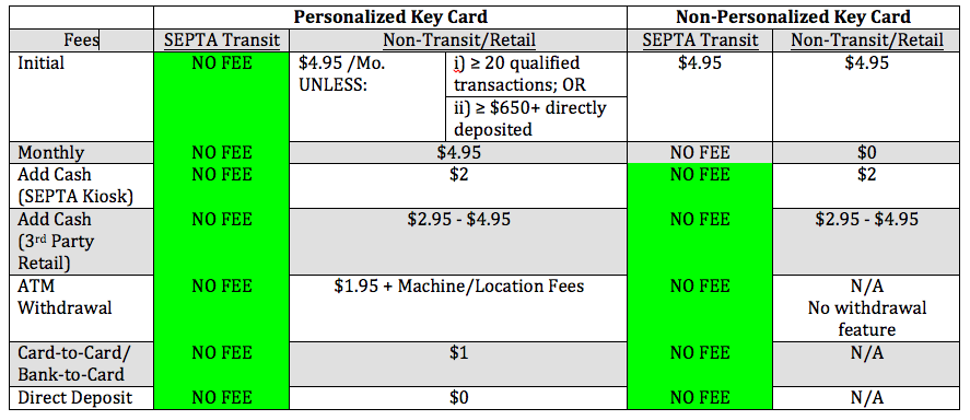 Chart of Key Card Fees