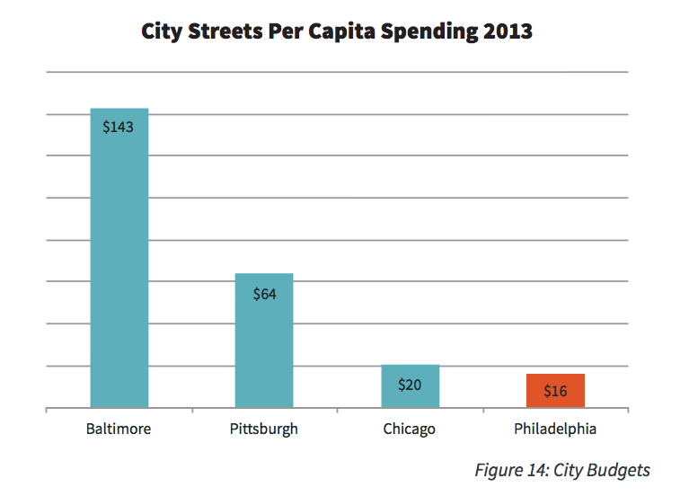 City streets per capita spending 2013