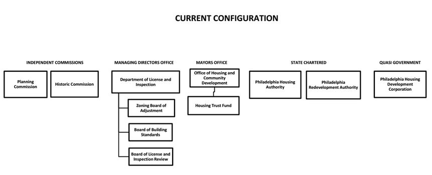 Current Configuration