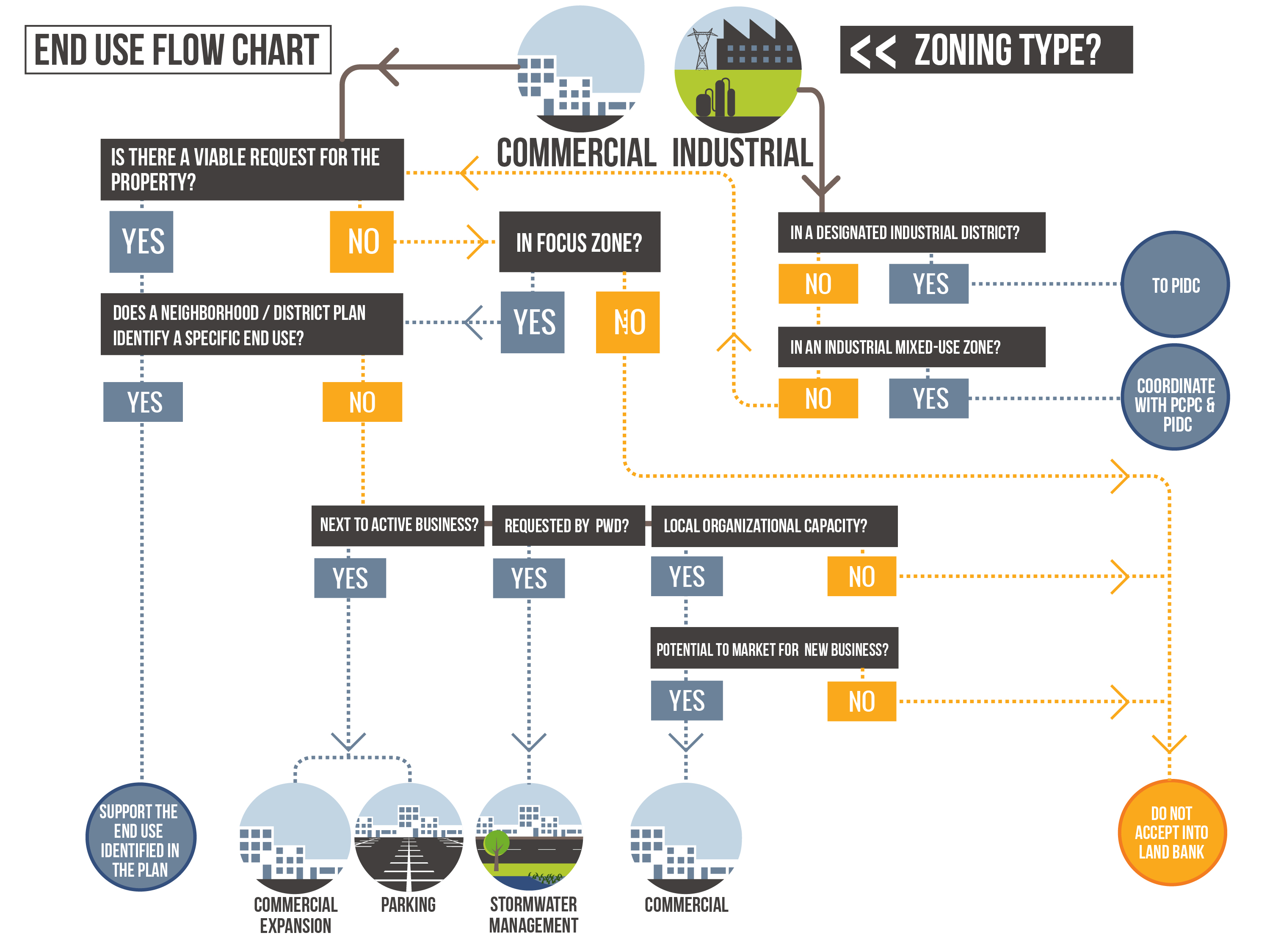 Decision Tree: Commercial and Industrial property disposition