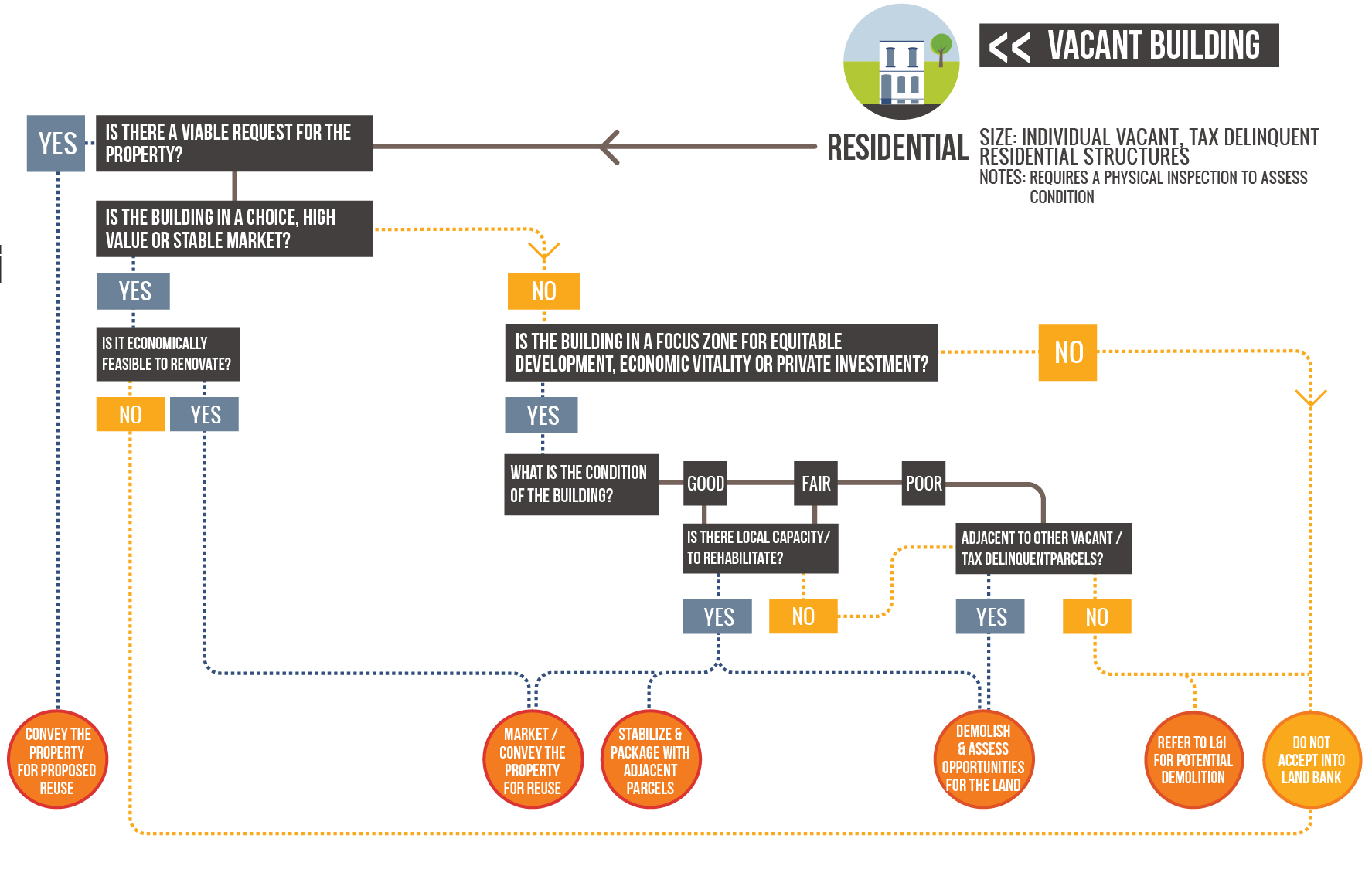 Decision Tree: Vacant buildings