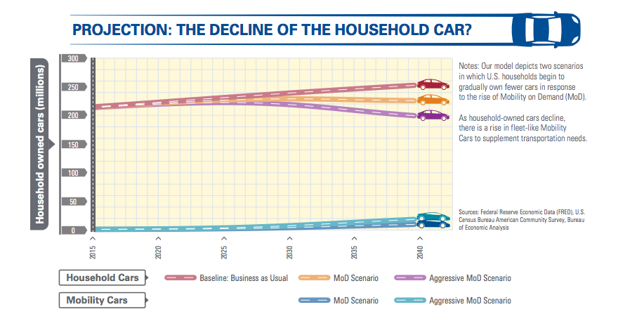 Decline of the household car