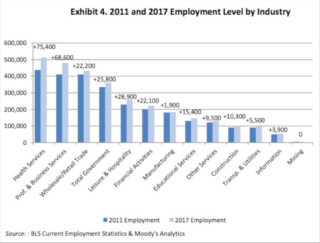 Employment level by industry