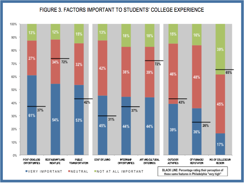 Factors important to students' college experience