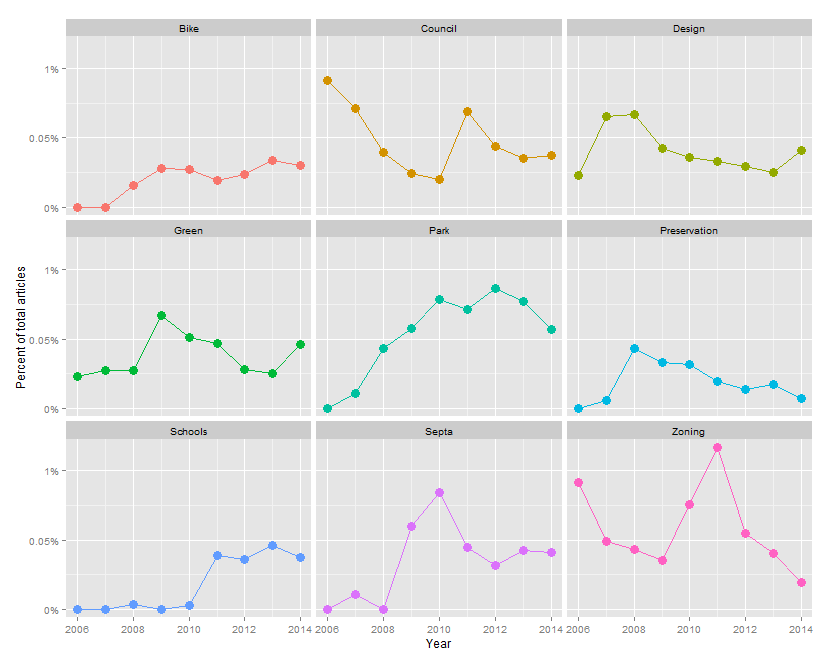 Figure 6: Frequency of selected words used in PlanPhilly titles over time