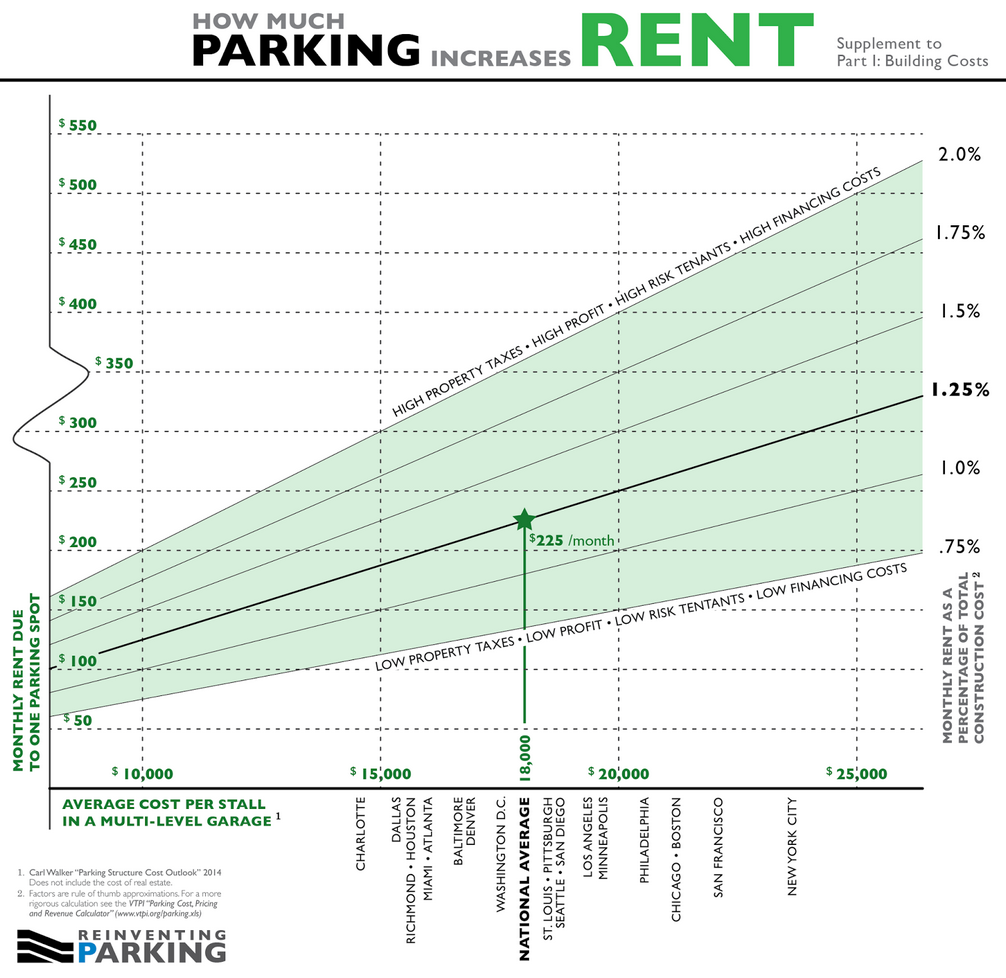 How much parking increases rent