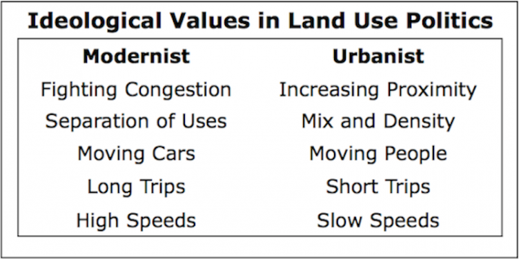 Ideological Values in Land Use Politics