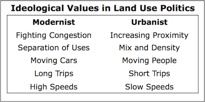 Ideological Values in Land Use Politics