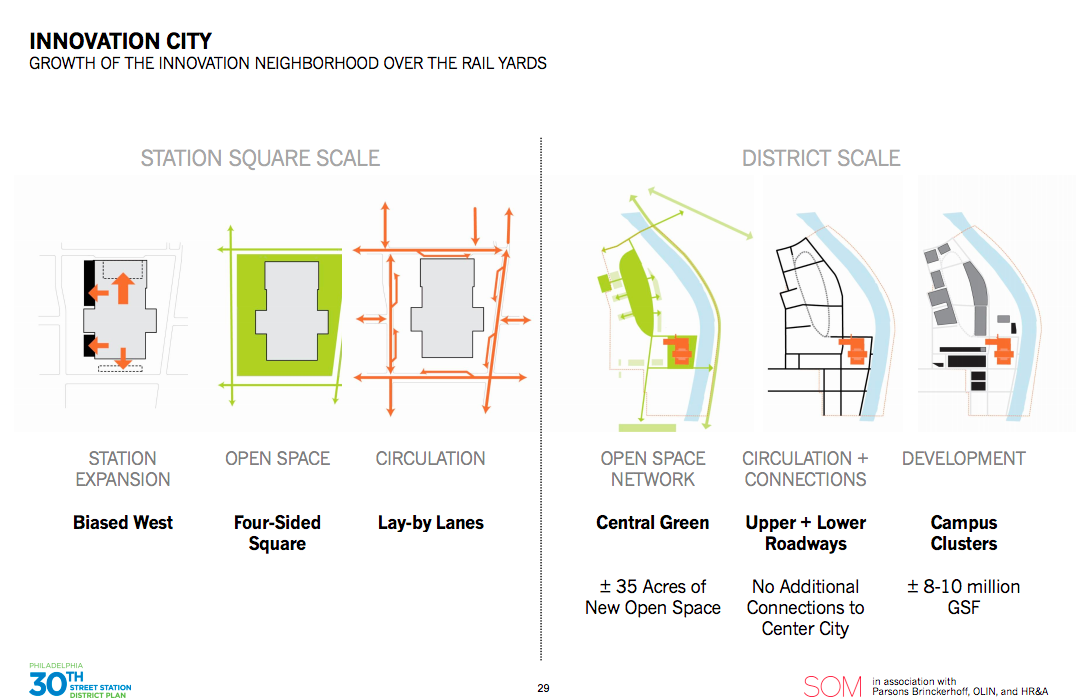 Innovation City Overview