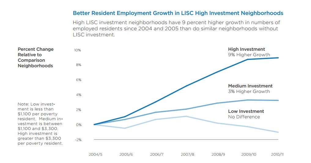 Investments and Economic Growth | LISC