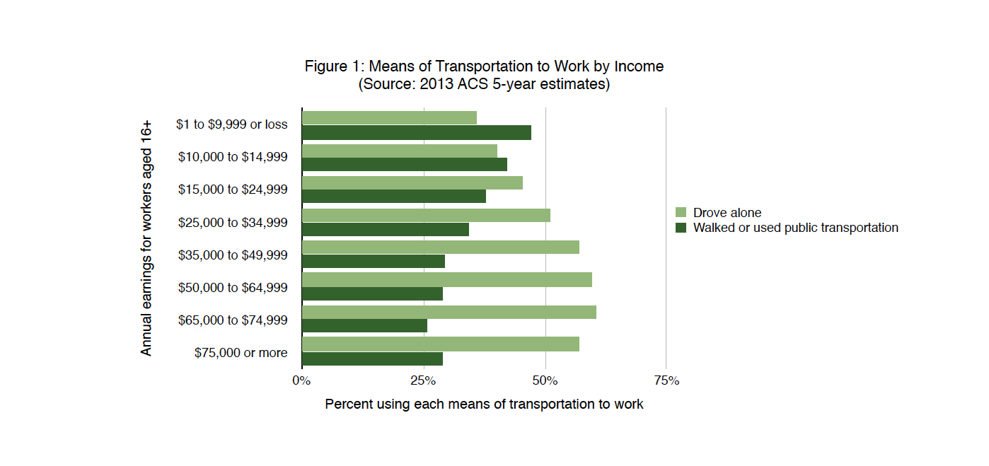 Means of transportation to work by income