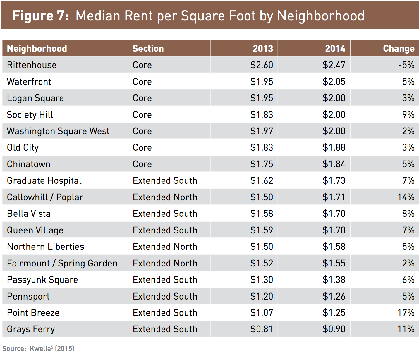 Median Rent per Square Foot by Neighborhood