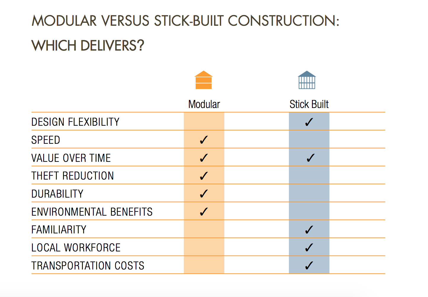 Modular vs. Stick-Built Construction