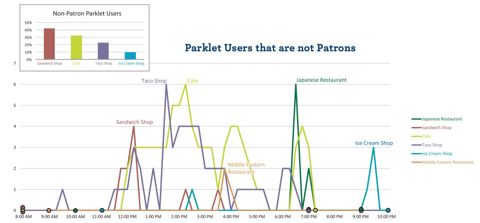 Parklet users that are not patrons