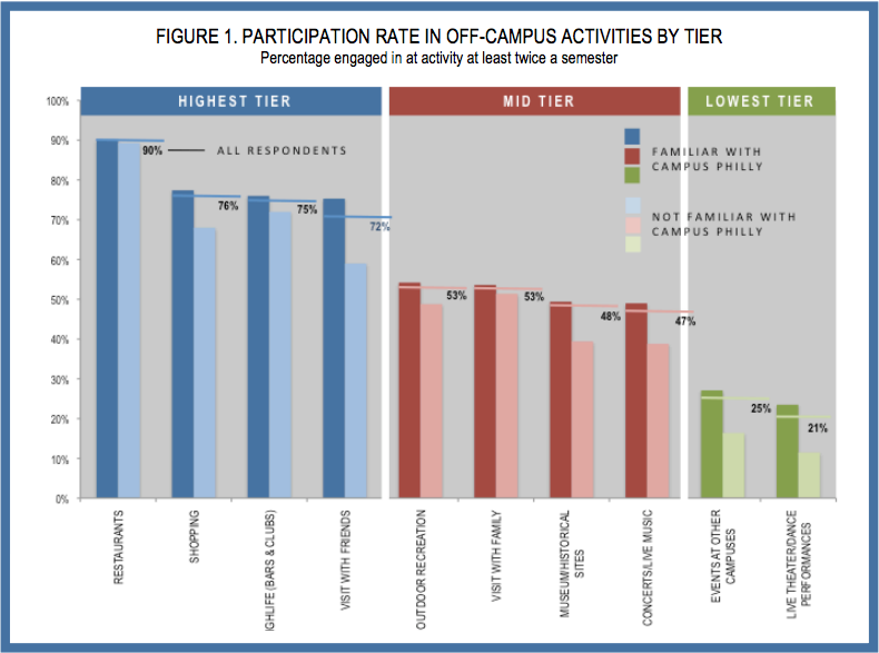 Participation rate in off-campus activities by tier