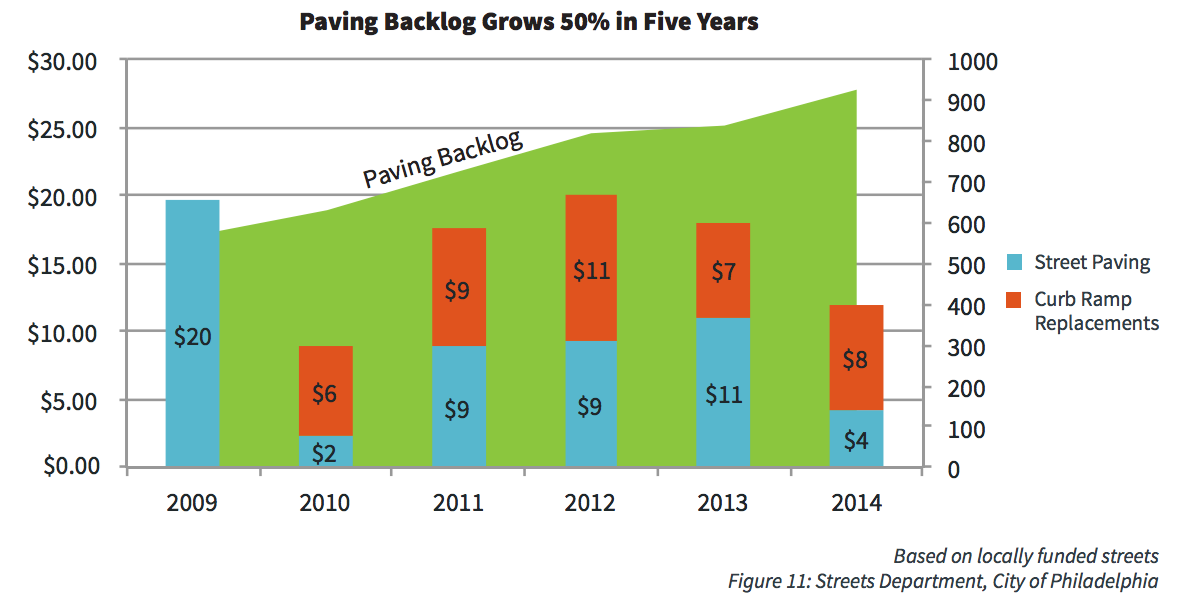 Paving Backlog Grows 50% in Five Years