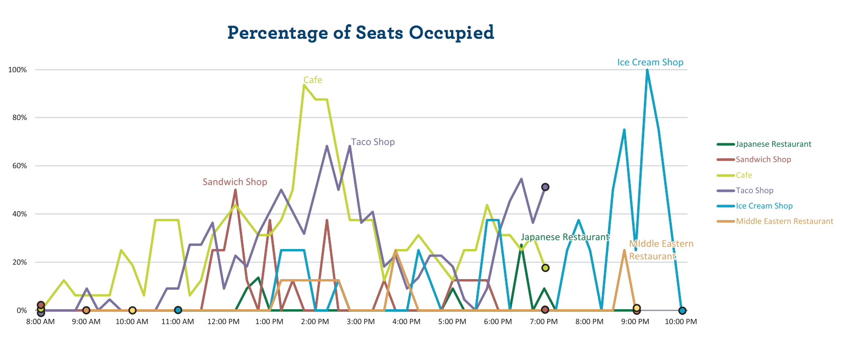 Percentage of Seats Occupied