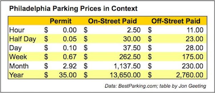 Philadelphia Parking Prices in Context