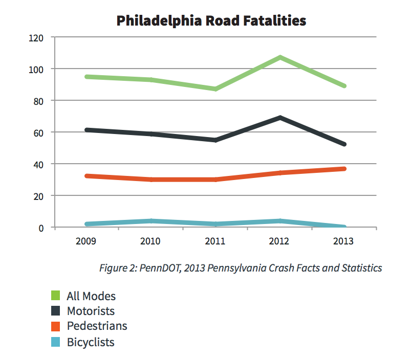 Philadelphia road fatalities by mode