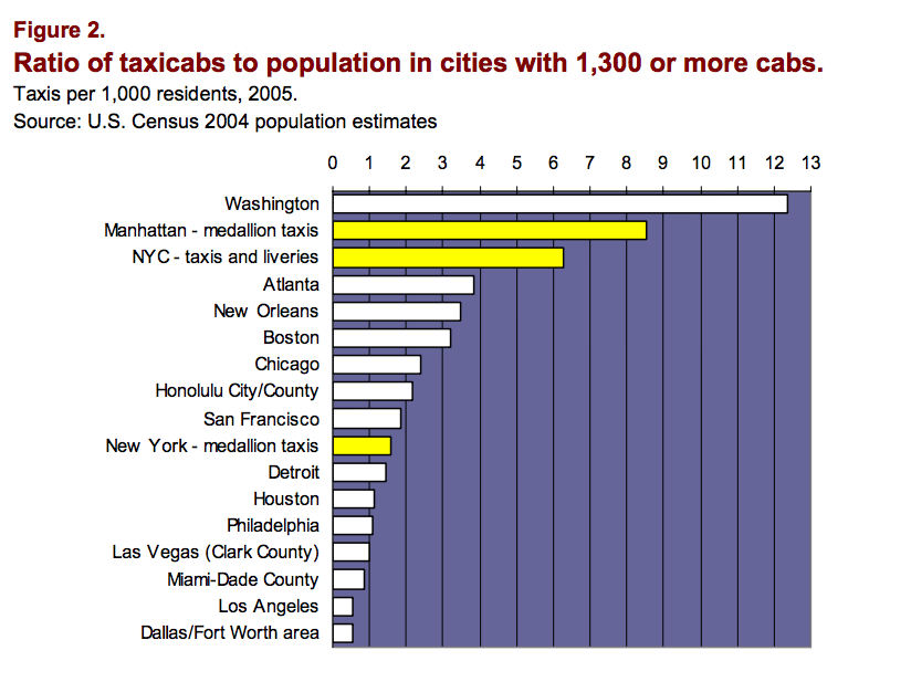 Ratio of Taxicabs to Population - 2005