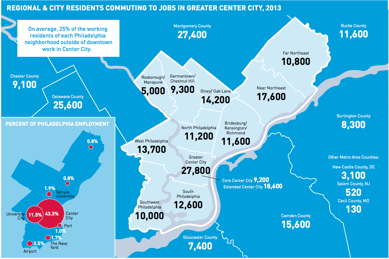 Regional & city residents commuting to jobs