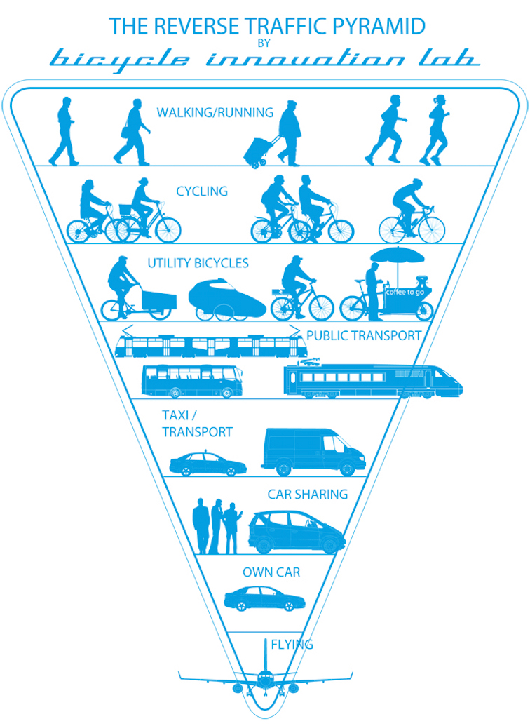Reverse Traffic Pyramid