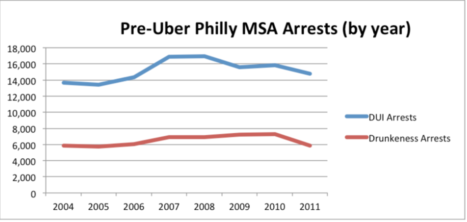 Pre-Uber Philly Arrests by year