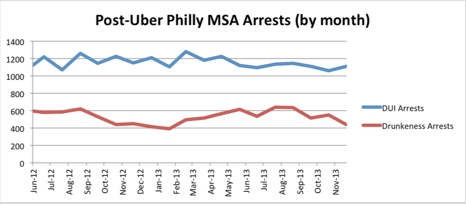 Post-Uber Philly Arrests by month