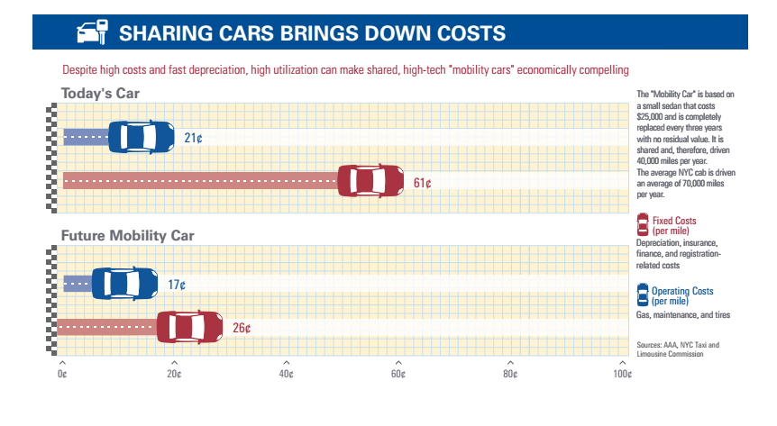 Sharing cars brings down costs