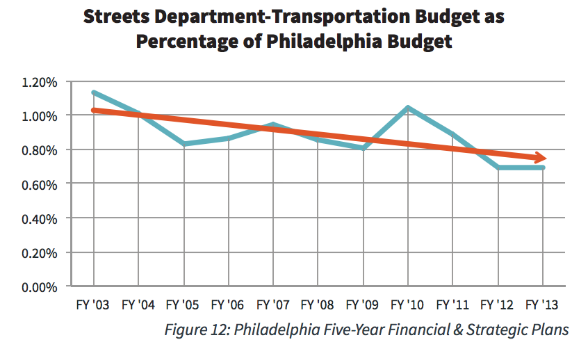 Streets Department Transportation Budget as Percentage of Philadelphia Budget