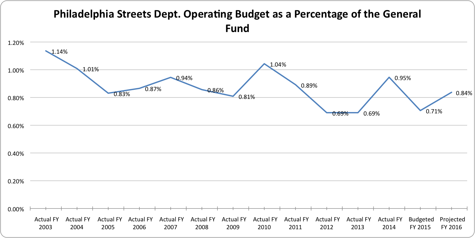Streets Department budget at percentage of the General Fund | Bicycle Coalition for Greater Philadelphia