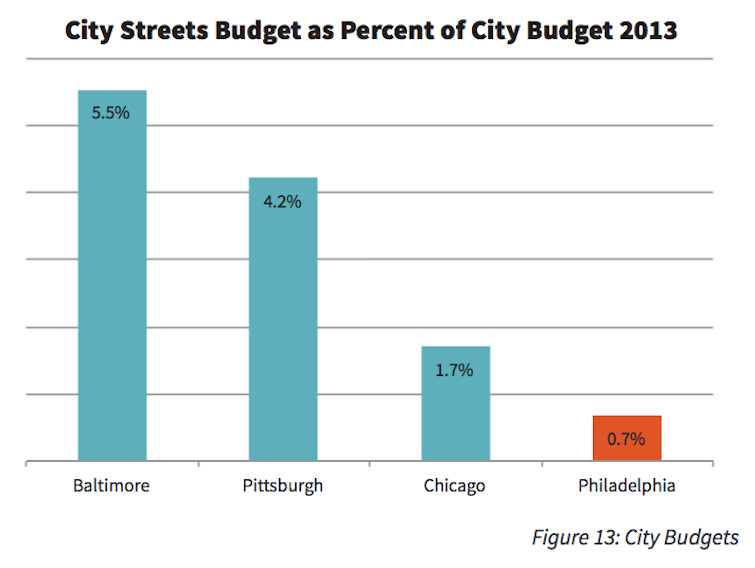 Streets spending as share of city budget