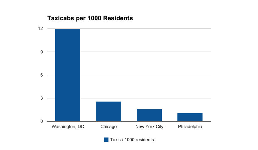 Taxicabs per 1000 residents