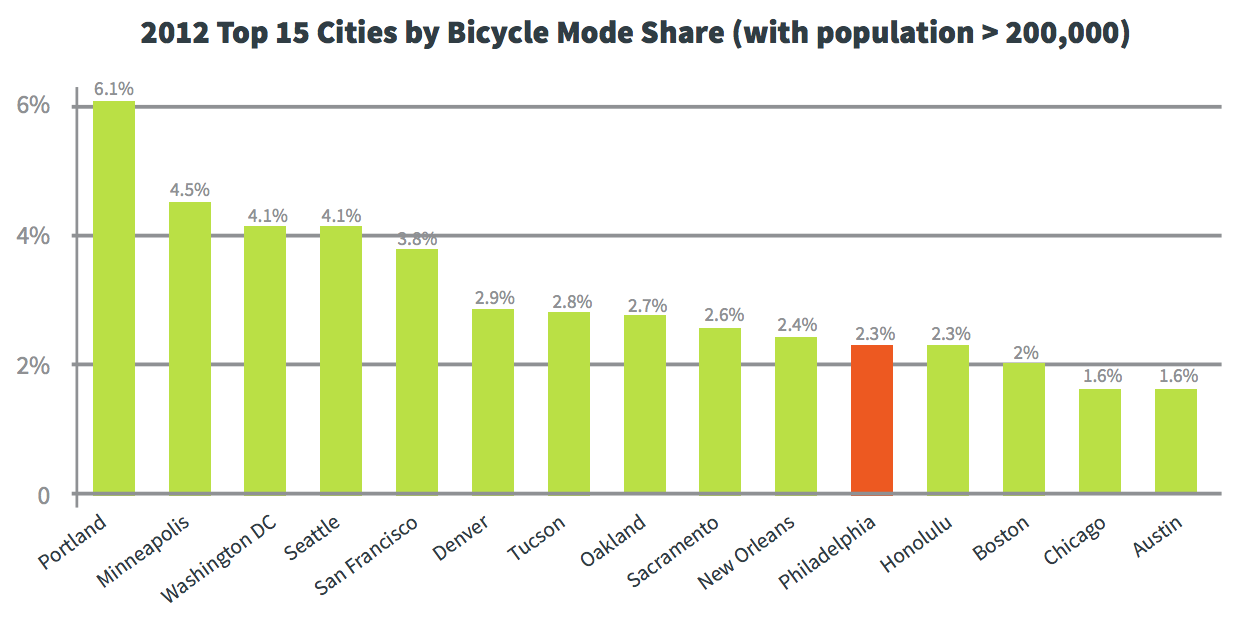 Top 15 Cities by Bicycle Mode Share