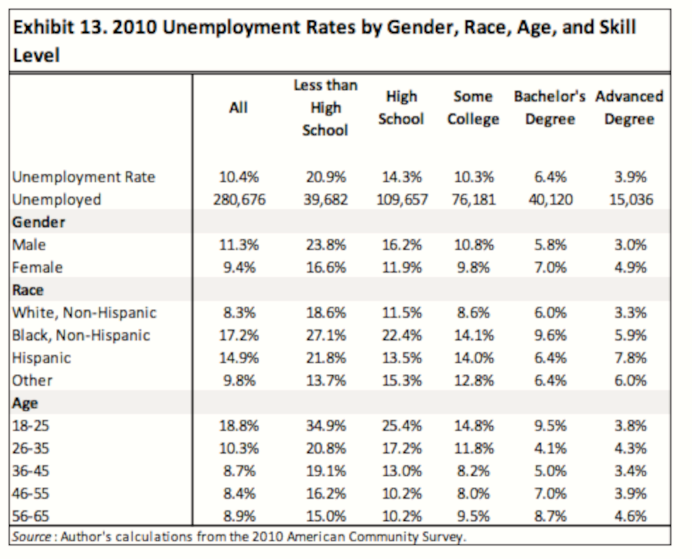 Unemployment rates by gender, race, age, skill level