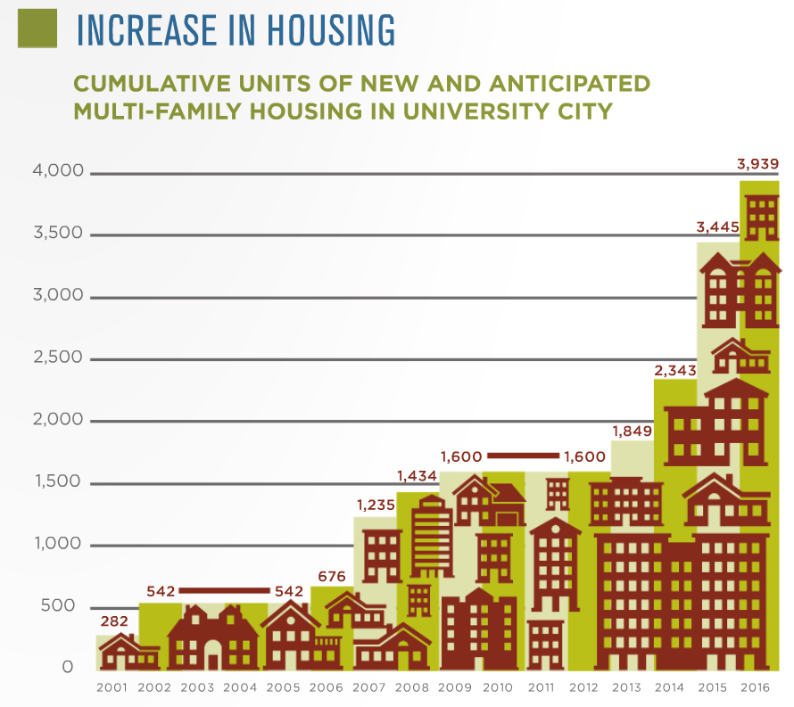 University City - Multifamily Housing
