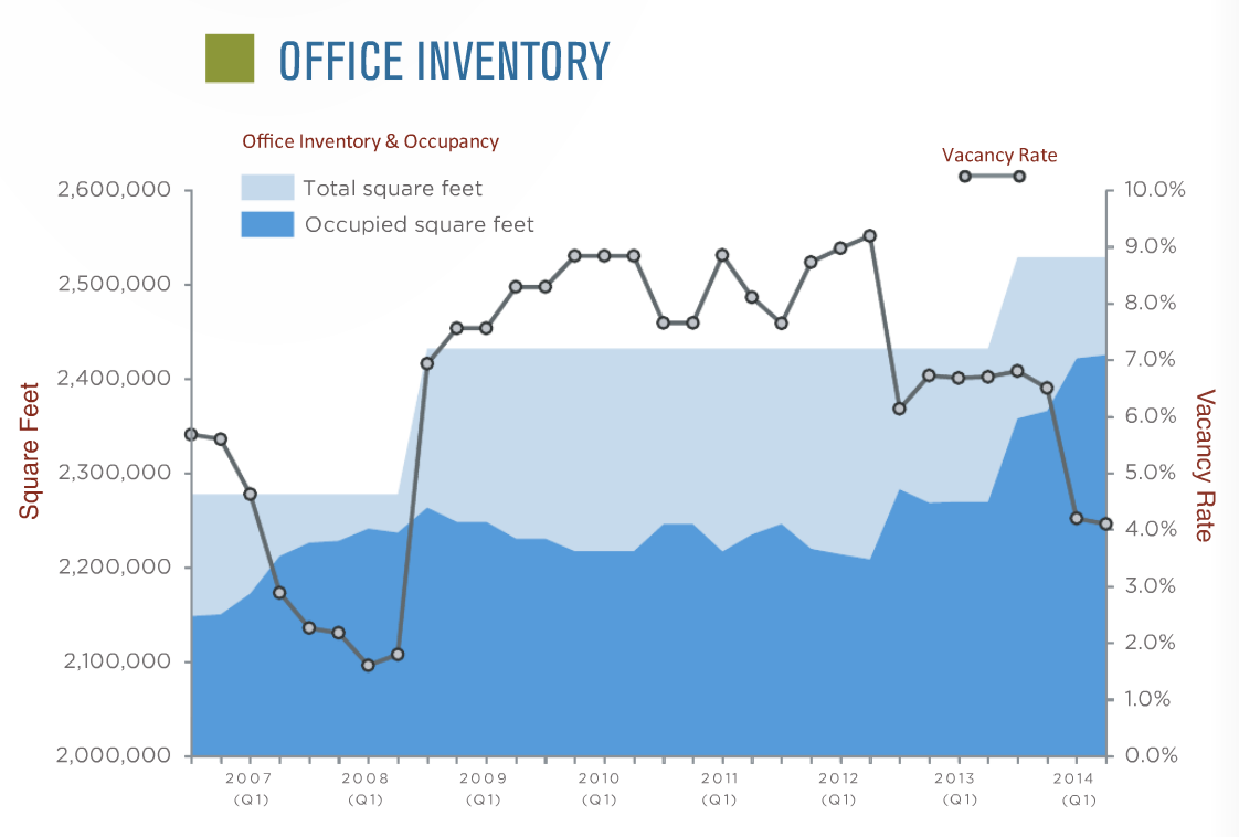 University City - Office Inventory